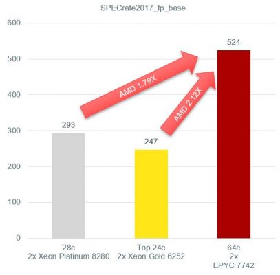 AMD Rome SPECfp 2017 vs Xeon CPUs - Top Bin