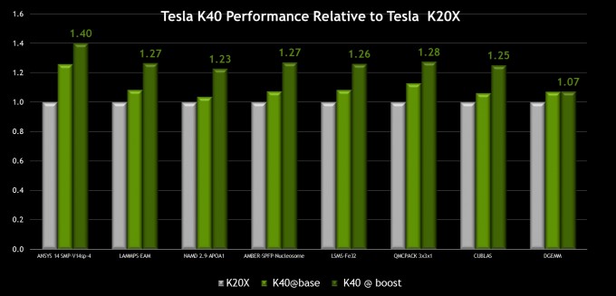 Tesla K40 GPU Boost Performance