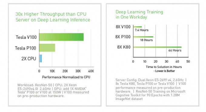 Deep Learning Performance Summary -Tesla V100 