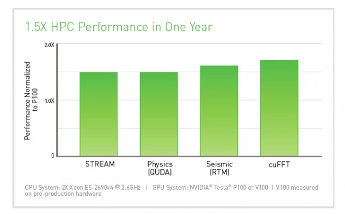 Tesla V100 HPC PerformanceTesla V100 HPC Performance