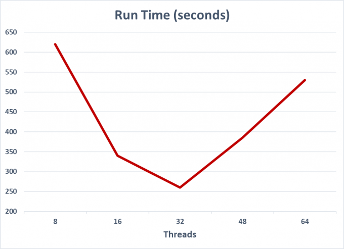 Plot of Bowtie2 run time as the number of threads increases