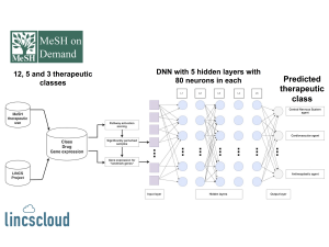 Deep Learning Applications to Drug Discovery