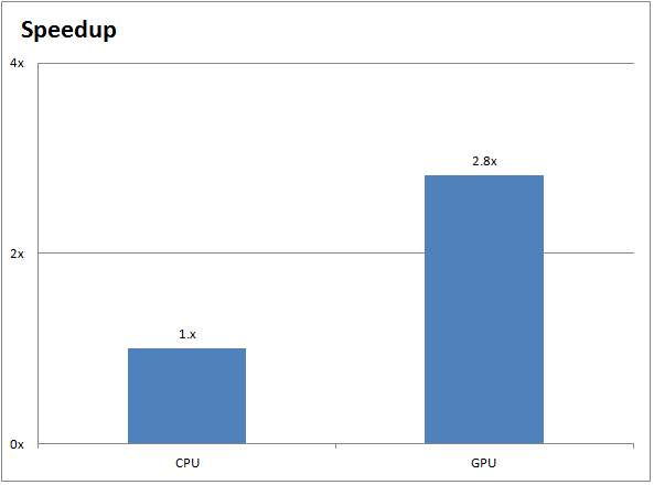 GROMACS Speedups on NVIDIA Tesla K40 GPUs