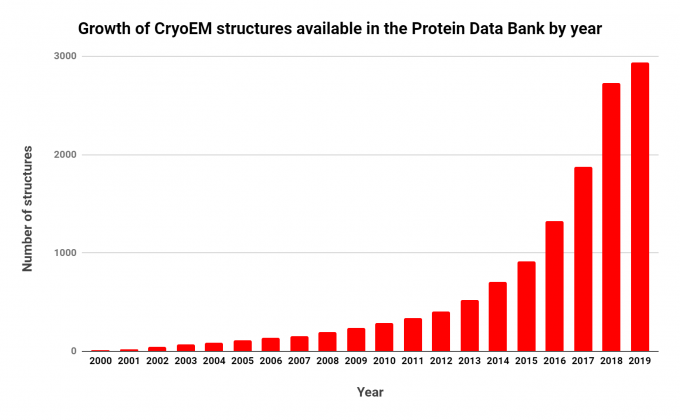 Chart showing the growth of CryoEM structures available in the Protein Data Bank