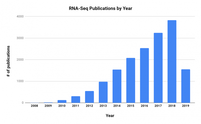 Plot of the number of RNA-Seq research publications accepted each year