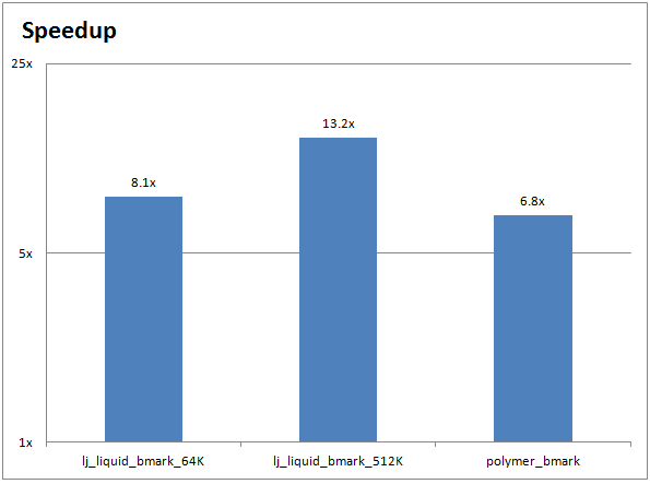 Plot of HOOMD-blue performance results on Xeon CPUs and Tesla GPUs