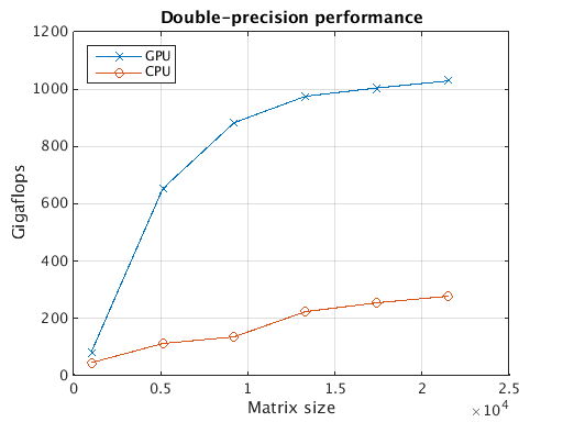 MATLAB paralleldemo_gpu_benchmark_backslash double-precision GPU matrix multiply speedup