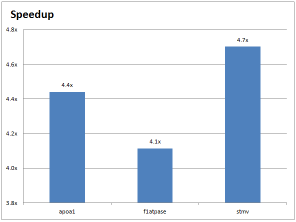 Plot comparing NAMD performance on Xeon CPUs and NVIDIA Tesla K40 GPUs