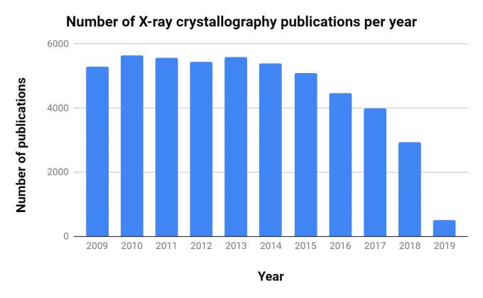 Plot showing the declining number of X-ray crystallography publications per year