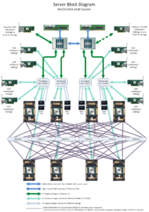 Block diagram showing the internal components and connectivity within the NVIDIA DGX A100 system