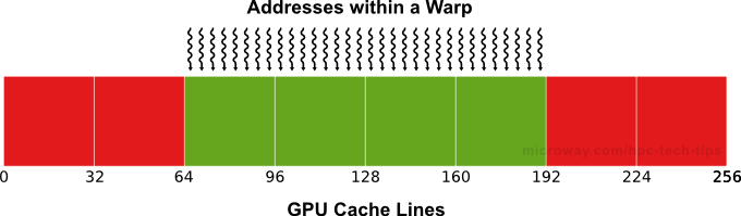 Diagram of NVIDIA Kepler Mis-Aligned Memory Accesses