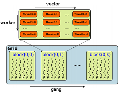 Diagram of OpenACC gangs, workers and vectors