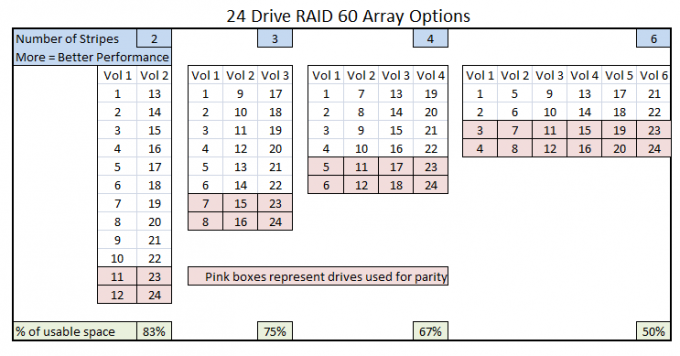 RAID 60 Chart