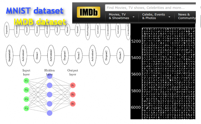 Building Neural Networks with the Theano with Keras Frameworks: Exploring the MNIST and IMDB datasets with Feedforward Networks