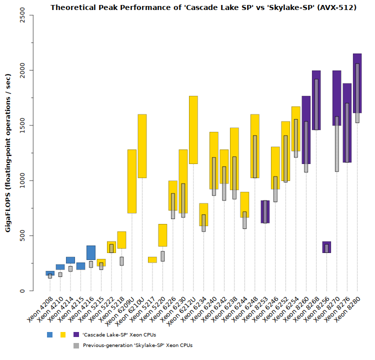 Comparison chart of Intel Xeon Cascade Lake SP vs Skylake-SP for applications with AVX-512 instructions