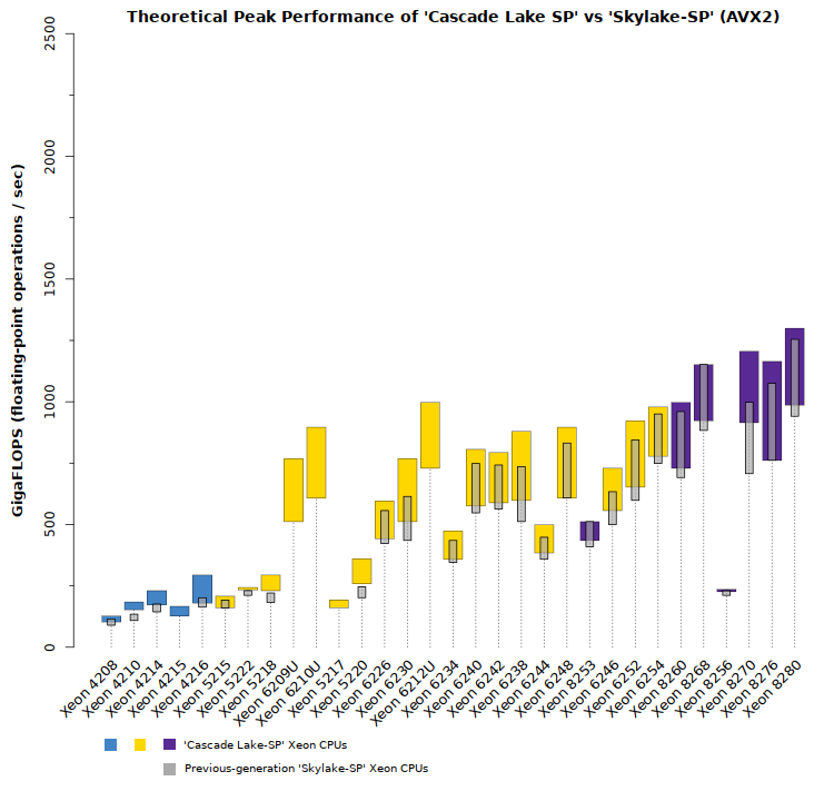 Comparison chart of Intel Xeon Cascade Lake SP vs Skylake-SP for applications with AVX2 instructions