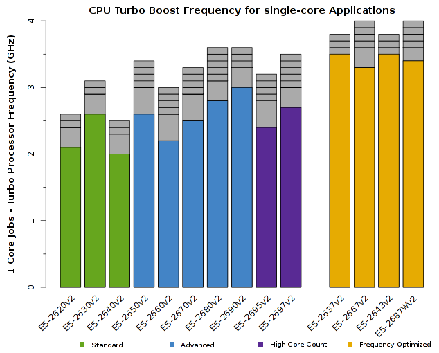 Chart of Intel Xeon E5-2600v2 CPU Frequency for 1-core jobs