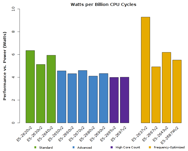 Chart of Intel Xeon E5-2600v2 CPU Performance vs Wattage