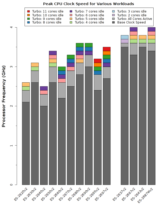 Chart of Intel Xeon E5-2600v2 CPU Turbo Boost Processor Frequenciesin Detail