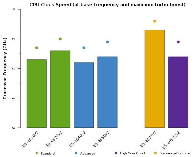 Chart of Intel Xeon E5-4600v2 CPU Frequency