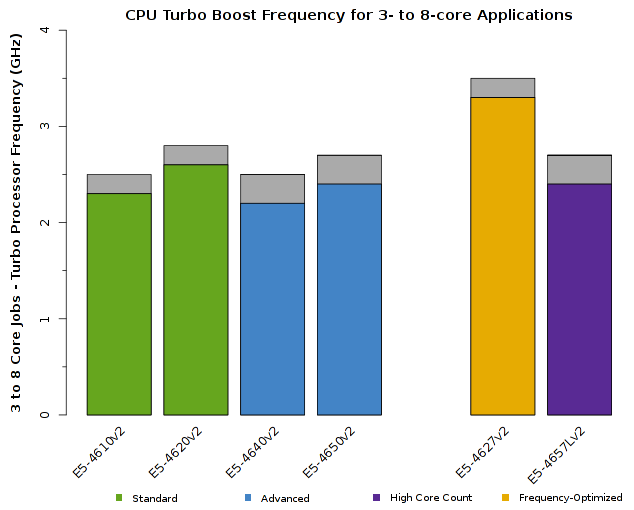 Chart of Intel Xeon E5-4600v2 CPU Frequency for 3- through 8-core jobs